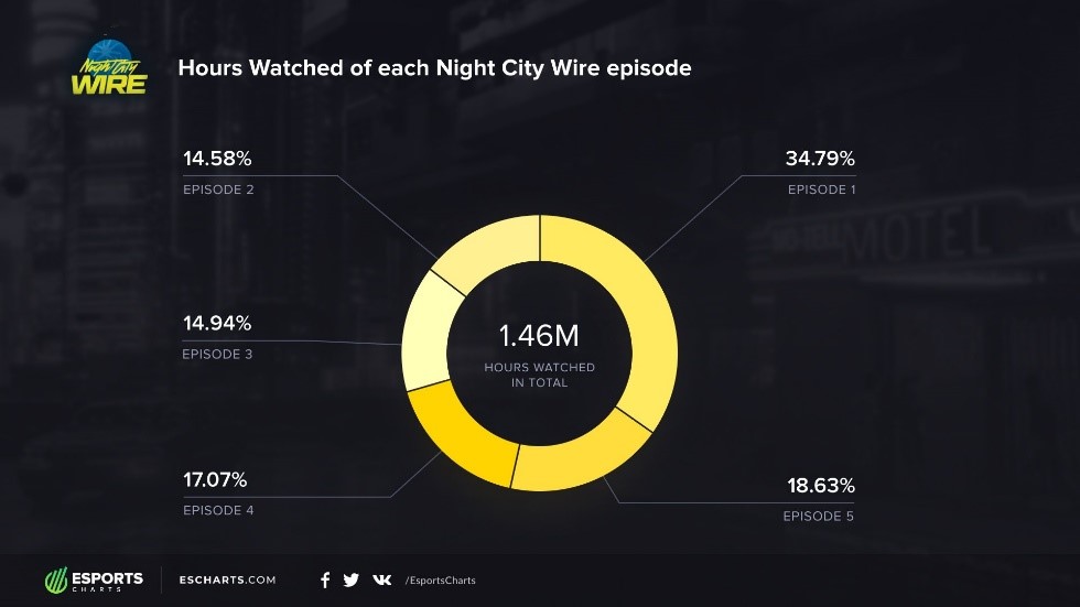 Source: https://escharts.com/blog/night-city-wire-results-all-episodes